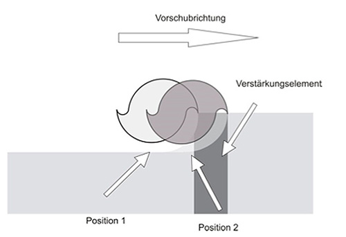 Ort der erzeugten Oberfläche im Moment des ersten Kontakts zwischen  Werkzeug und Verstärkungselement (Position 1)